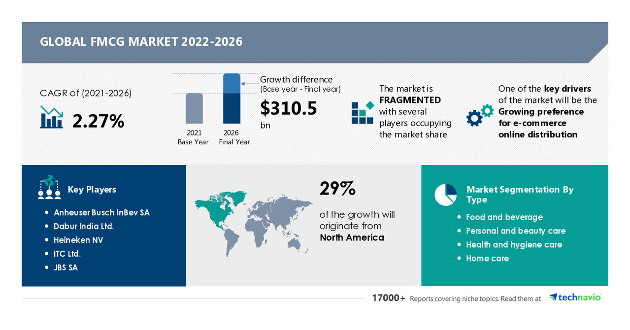 Global FCMG market 2022-2026