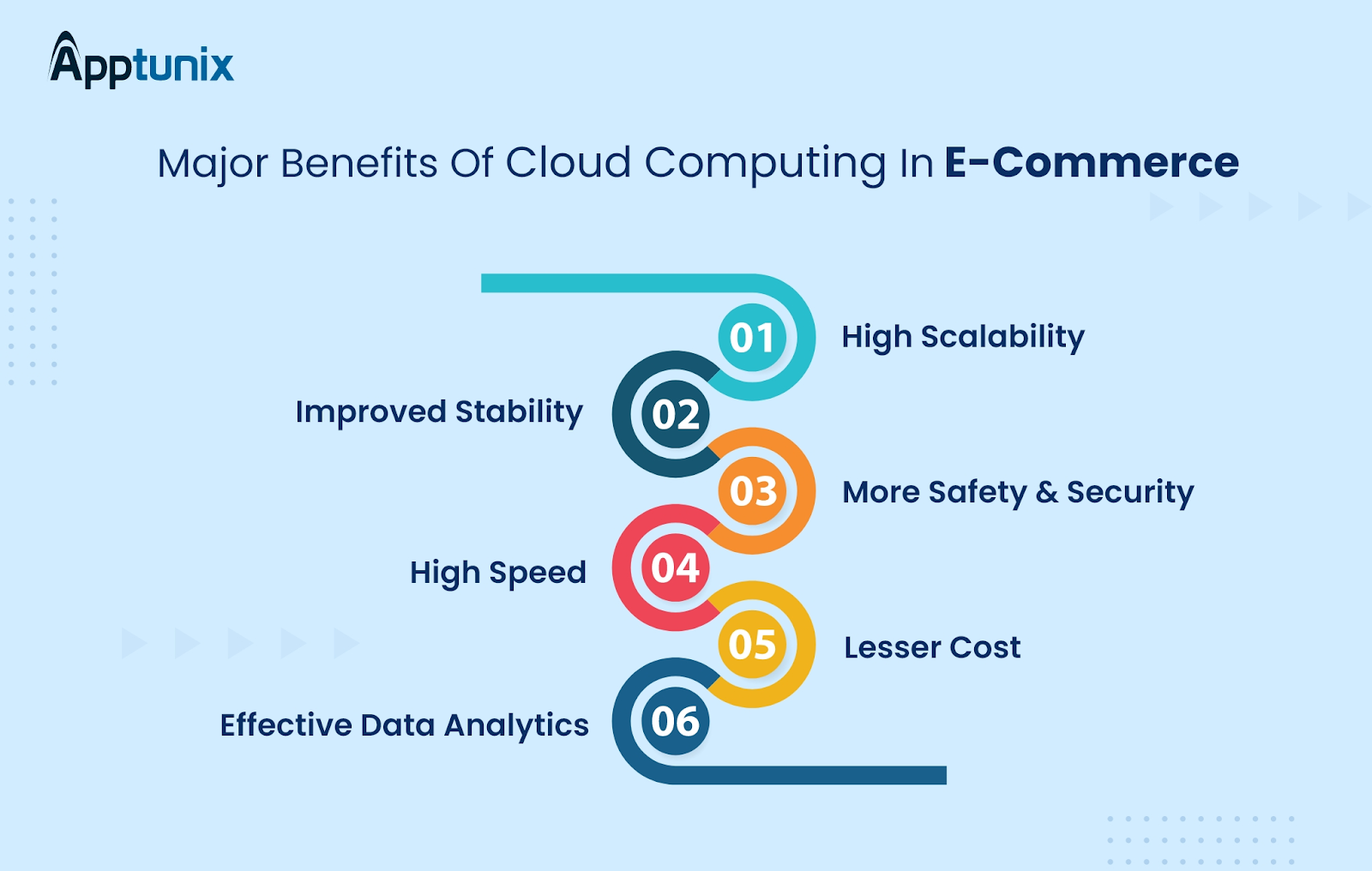 Major benefits of Cloud computing in E-commerce