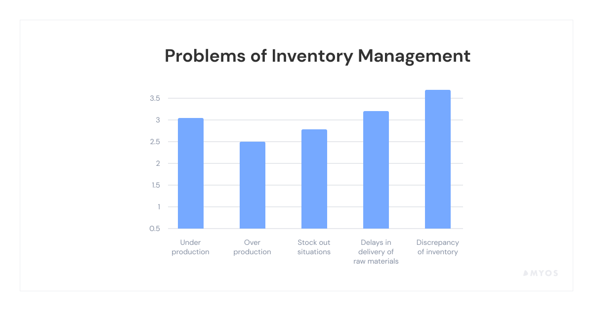 problems of inventory management