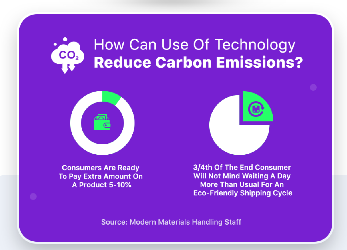 how can use of technology reduce carbon emission