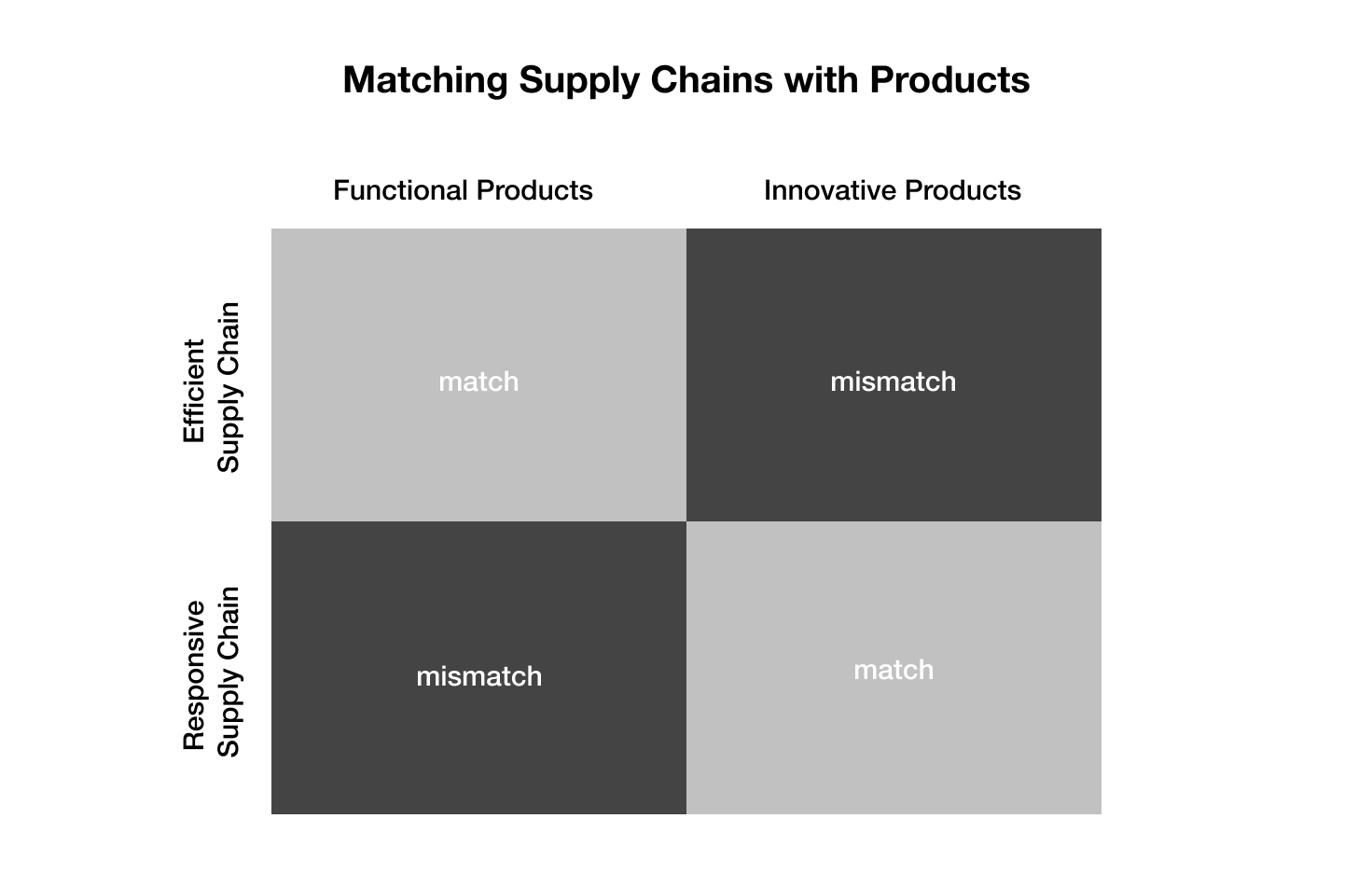 matching supply chains with products Supply Chain Technology on Cloud