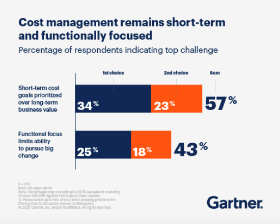 Costs management remains short-term and functionally focused