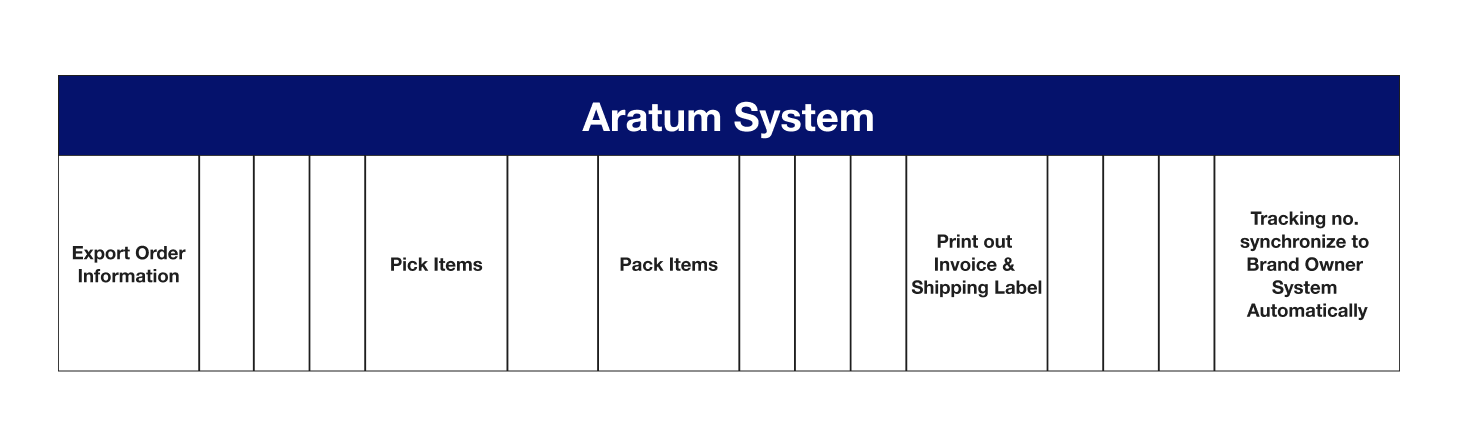 Supply Chain Technology on Cloud