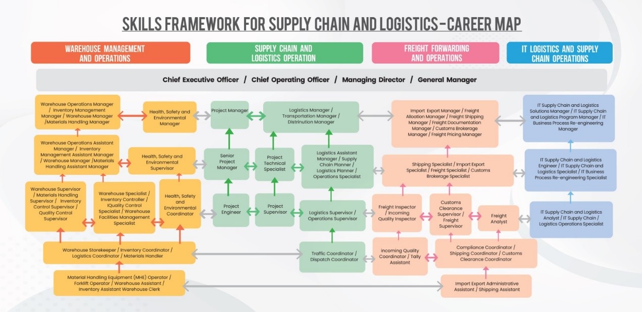 Philippine Skills Framework for Supply Chain and Logistics – Career Map