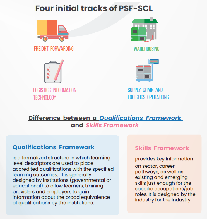 Four initial tracks of the Philippine Skills Framework-Supply Chain and Logistics