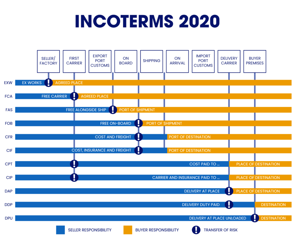 Incoterms 2024 Meaning, Changes, and Rules Aratum