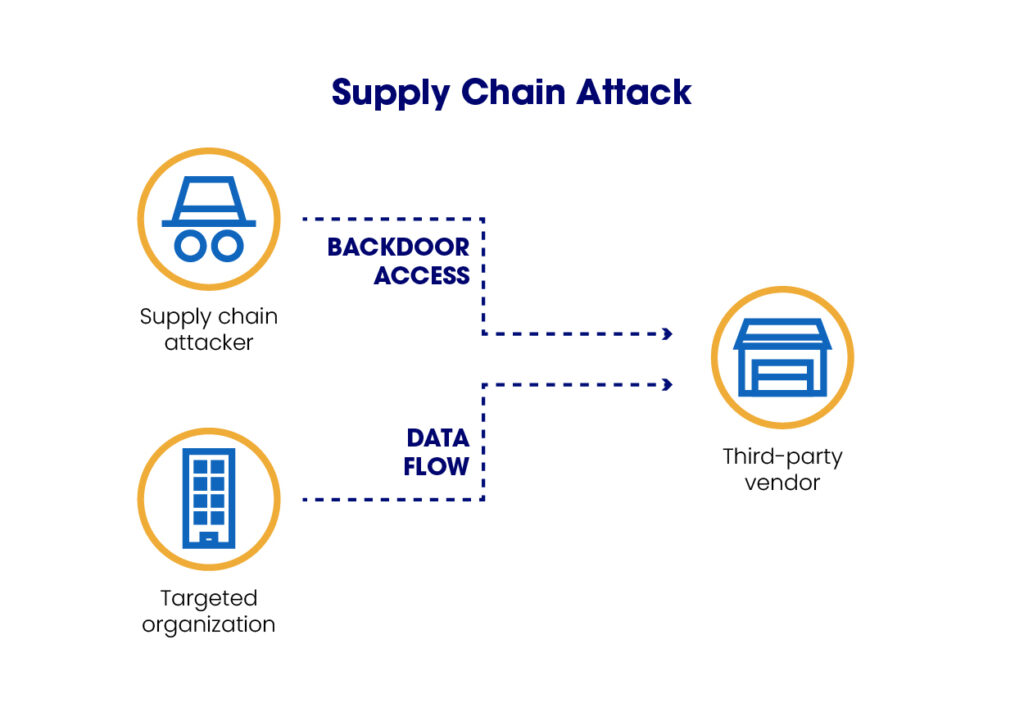 supply chain cybersecurity