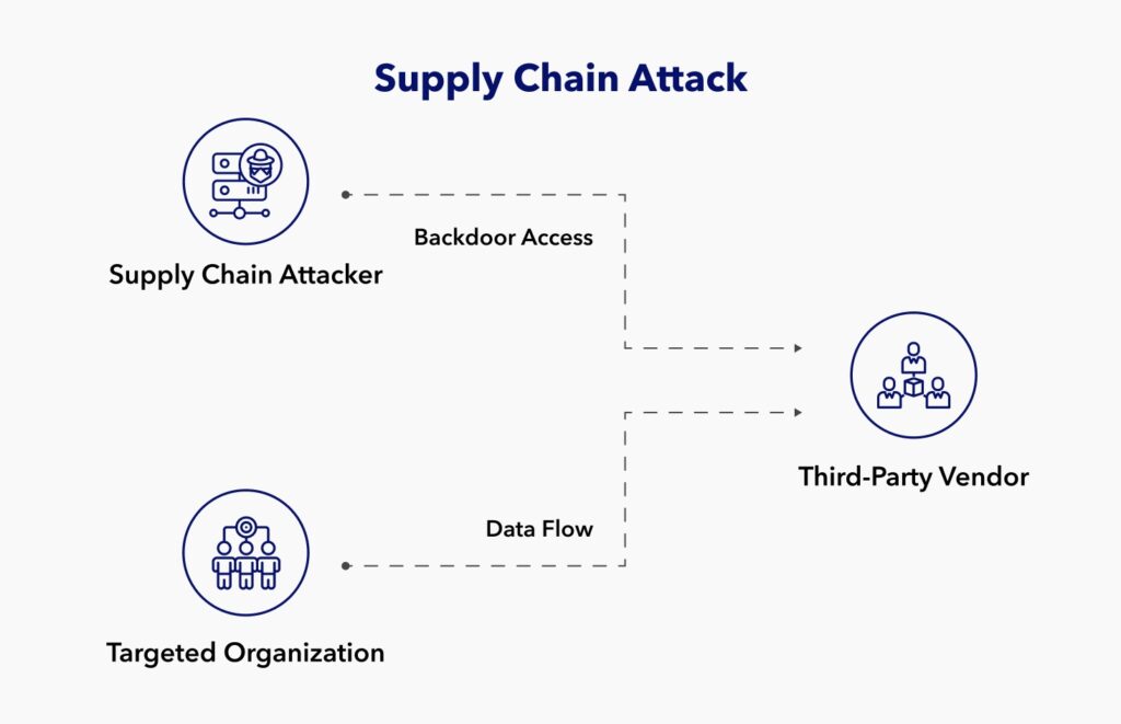 Emerging Threats in Supply Chain Cybersecurity in 2024