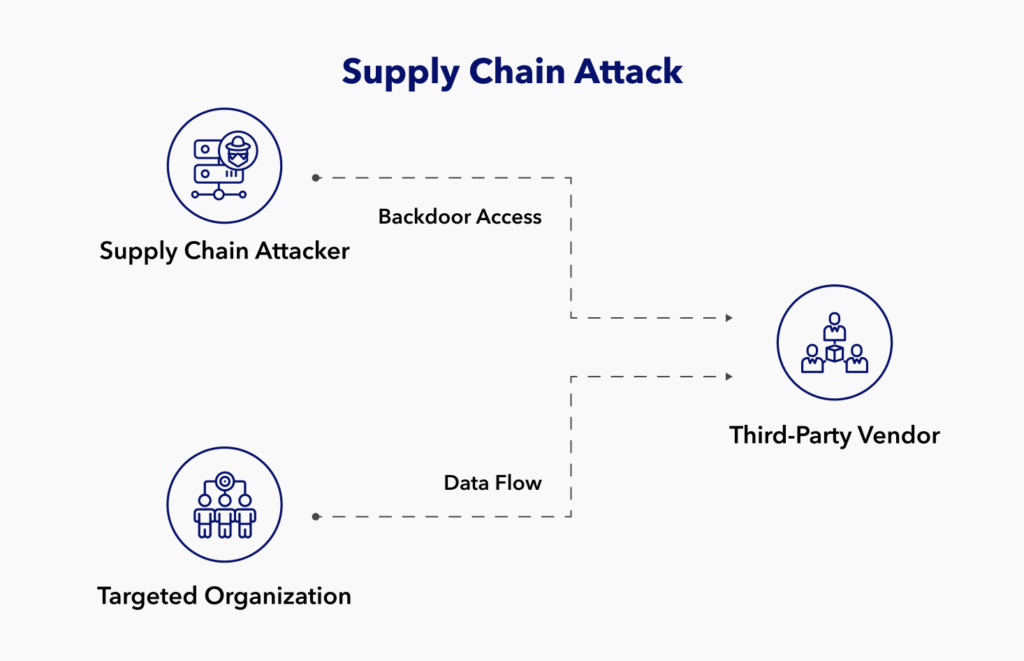 secure supply chain