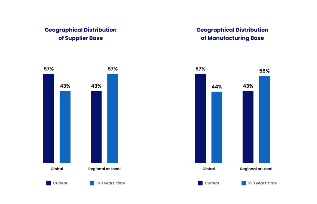 Supply Chain Localization