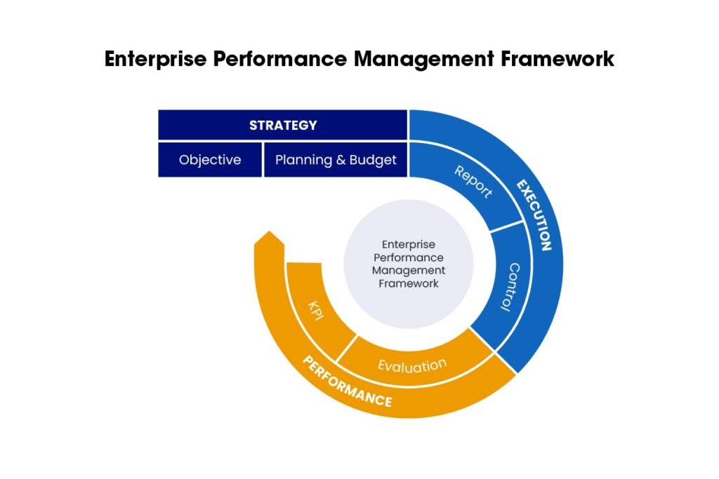 Enterprise performance management 